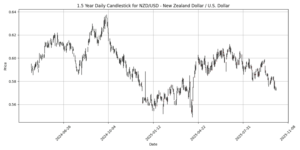 Weekly FX Summary: USD/JPY soars 3.95% as U.S. Dollar strengthens amid economic data and central bank signals NZD_USD_-_New_Zealand_Dollar___U.S._Dollar_candlestick_20251012_2118 Chart
