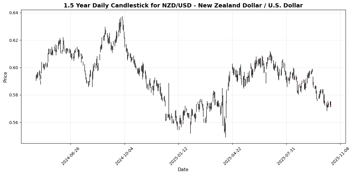 Forex Update: Central Bank Speeches Ignite Market, NZD/USD Declines 0.59% NZD/USD - New Zealand Dollar / U.S. Dollar Chart