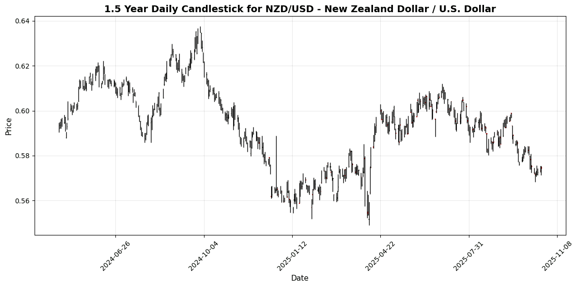 Forex Update: US Dollar Strengthens on Easing Trade Tensions, USD/JPY Climbs 0.78% NZD/USD - New Zealand Dollar / U.S. Dollar Chart