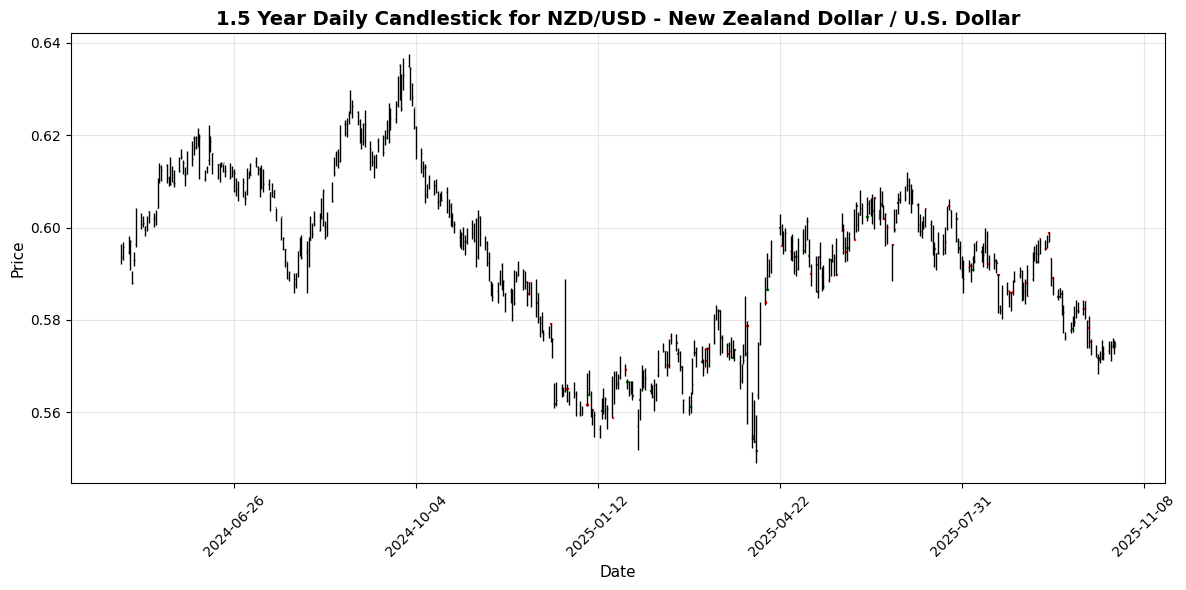 Forex Update: Traders Await US Data, USD/JPY Climbs 0.44% NZD/USD - New Zealand Dollar / U.S. Dollar Chart