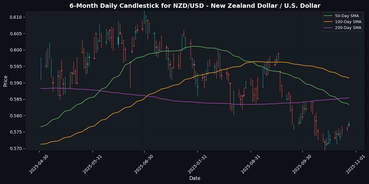 Forex Update: AUD Gains Momentum While USD Weakens Against JPY NZD/USD - New Zealand Dollar / U.S. Dollar Chart