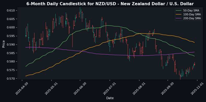 NZD/USD - New Zealand Dollar / U.S. Dollar Chart
