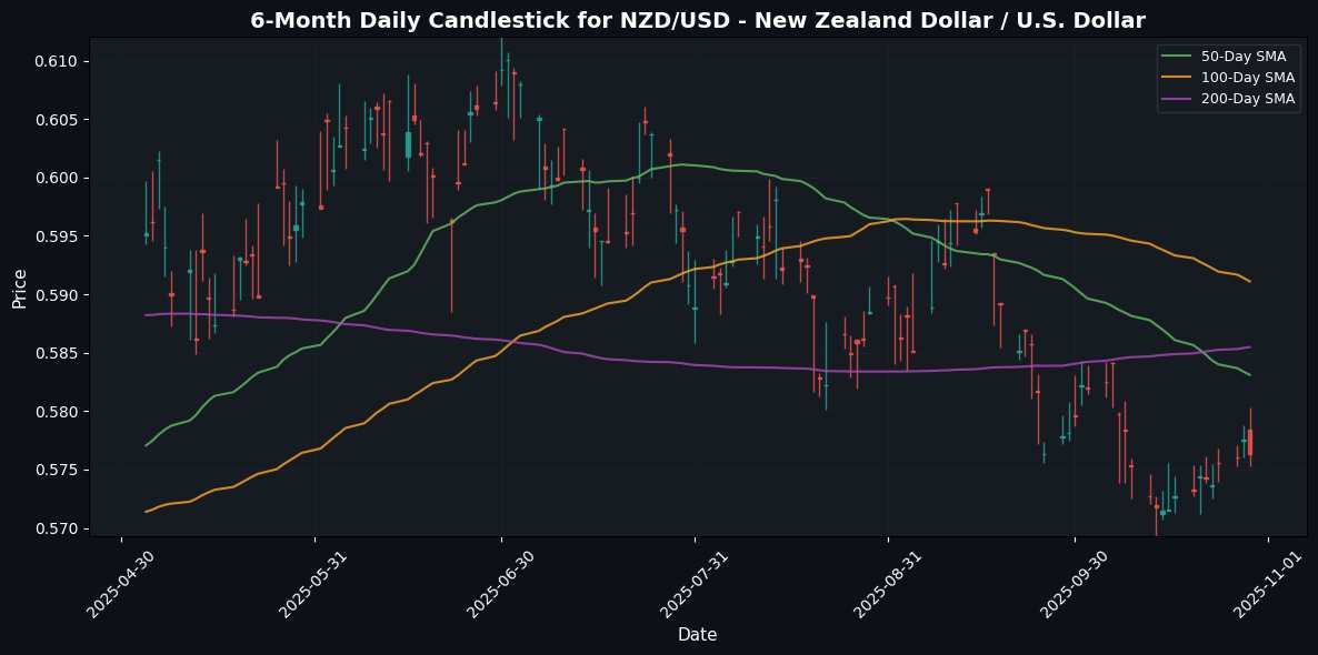 NZD/USD - New Zealand Dollar / U.S. Dollar Chart