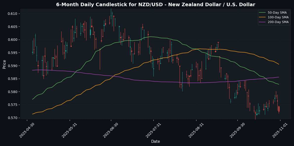 USD/JPY Soars as Fed Maintains Hawkish Stance; NZD/USD Faces Downward Pressure NZD/USD - New Zealand Dollar / U.S. Dollar Chart