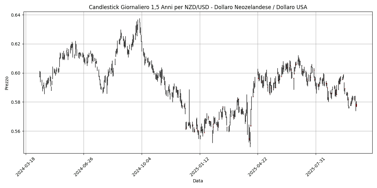 Analisi Forex Mattino: Fed rassicura sul futuro, euro stabile, GBP/USD in calo dello 0,40% NZD_USD__Dollaro_Neozelandese___Dollaro_USA_candlestick_20251009_0815 Grafico