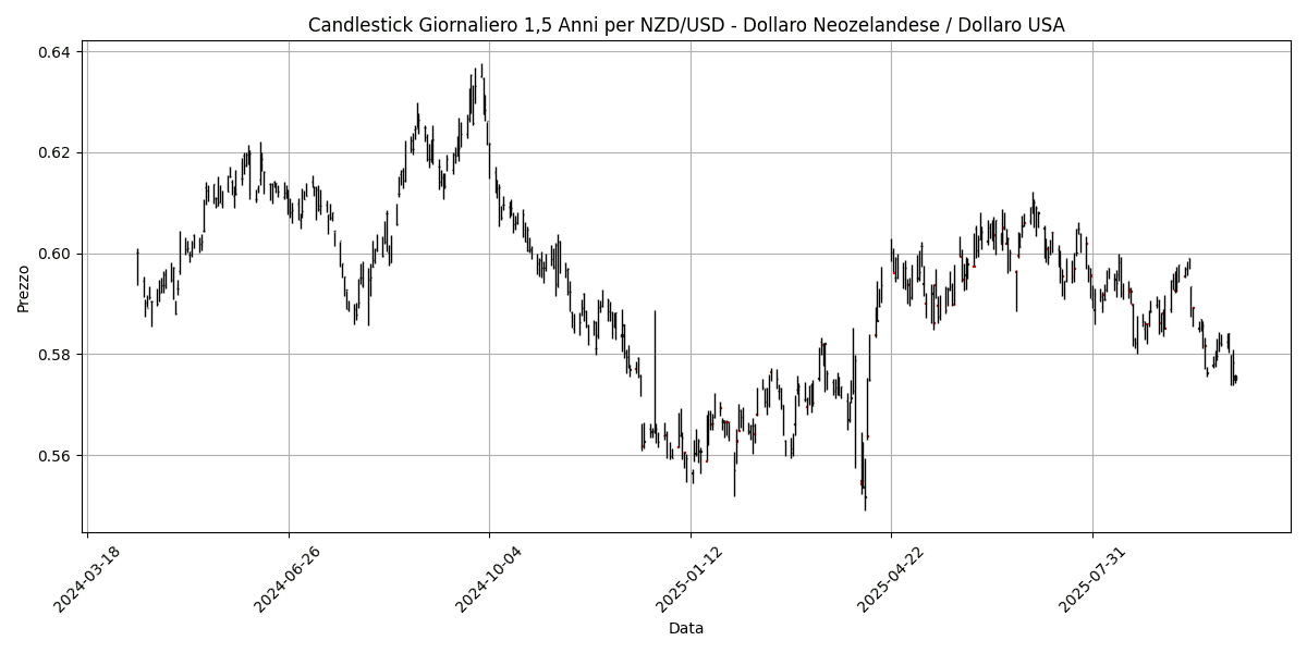 Analisi Forex Mattino: Dati sull'occupazione canadese in arrivo, EUR/USD in recupero, USD/JPY perde 0,20% NZD_USD__Dollaro_Neozelandese___Dollaro_USA_candlestick_20251010_0855 Grafico