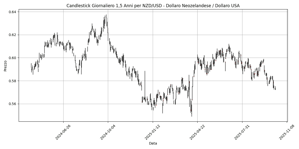 Analisi Forex Mattino: Tensioni commerciali influenzano il mercato, dati economici del G7 in arrivo, AUD/USD segna un guadagno dello 0,40% NZD_USD__Dollaro_Neozelandese___Dollaro_USA_candlestick_20251013_0913 Grafico
