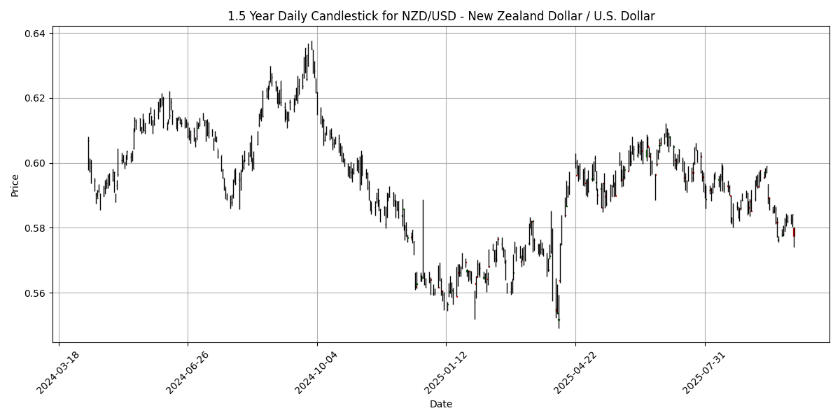 FX Update: USD holds firm amid shutdown worries, USD/JPY climbs 0.64% NZD_USD__New_Zealand_Dollar___U.S._Dollar_candlestick_20251008_1640 Chart
