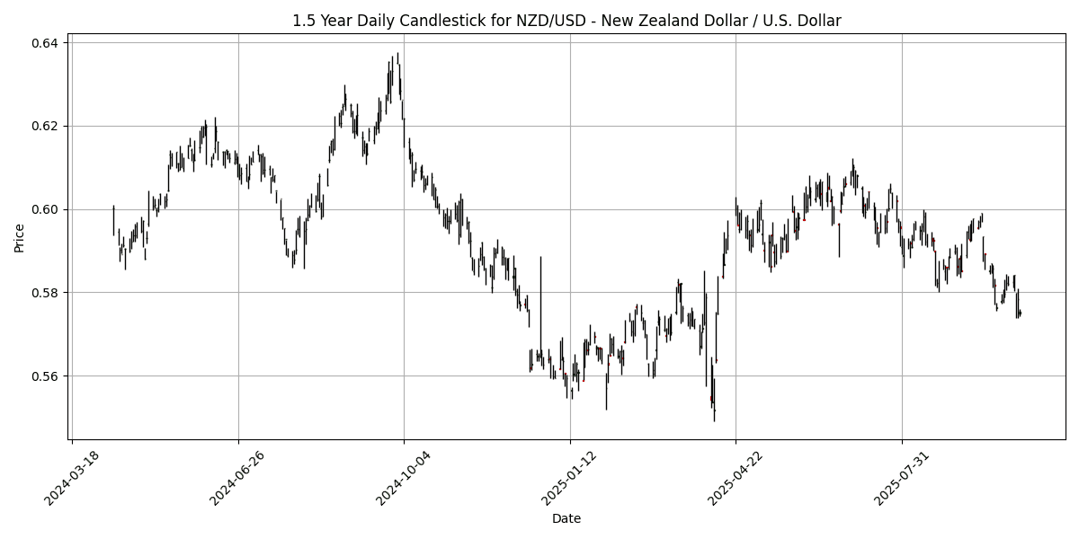 FX Update: USD holds firm amid mixed signals, USD/JPY slips 0.29% on strong Canadian jobs data NZD_USD__New_Zealand_Dollar___U.S._Dollar_candlestick_20251010_1302 Chart