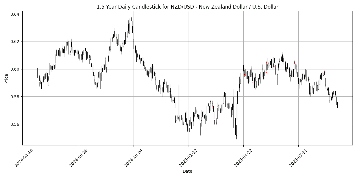 FX Update: U.S.-China trade tensions rise, CAD data on the horizon, AUD/USD plunges 1.13% NZD_USD__New_Zealand_Dollar___U.S._Dollar_candlestick_20251010_2000 Chart