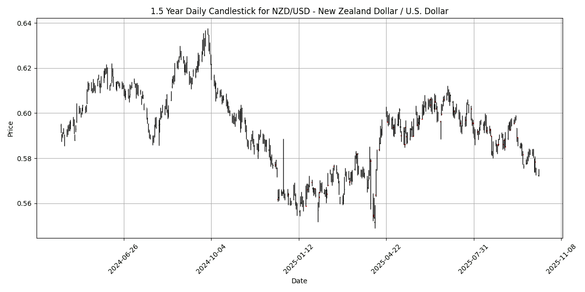 FX Update: Trade tensions rise, key economic data ahead, USD/CHF climbs 0.30% NZD_USD__New_Zealand_Dollar___U.S._Dollar_candlestick_20251013_1333 Chart