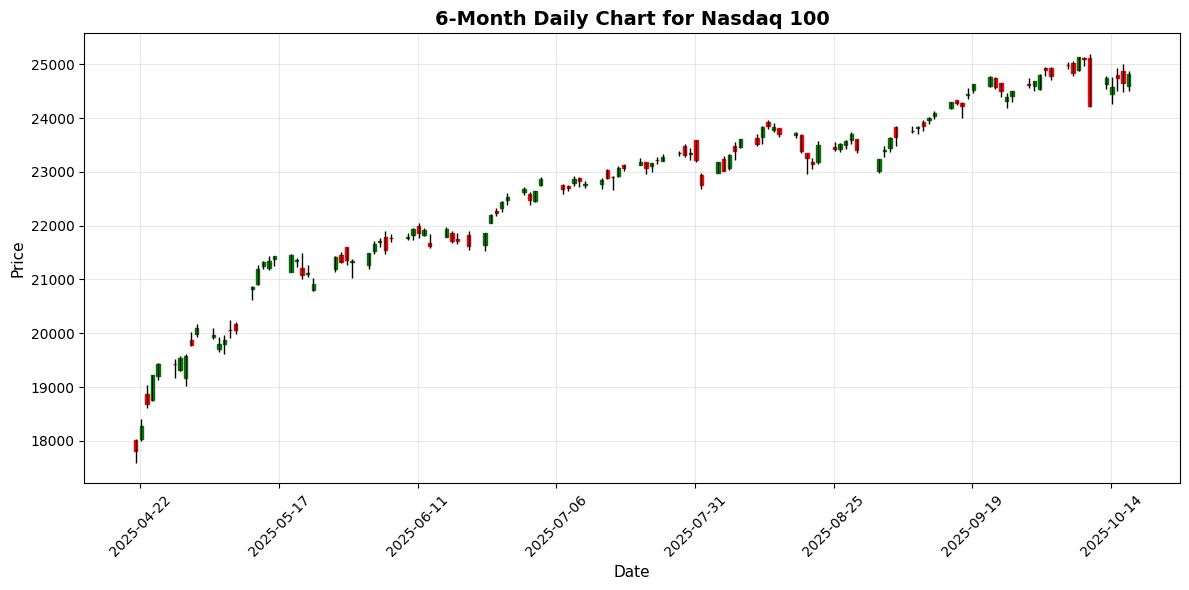 US Markets Closing Bell: Investors Eye Loan Risks as Stocks Rally, S&P Up 0.5% Nasdaq 100 Chart