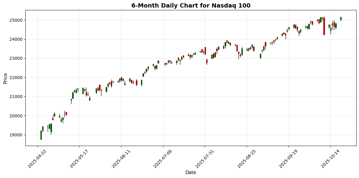 US Markets Closing Bell: Dow Rallies 500 Points on Apple Boost, S&P Up 1.1% Nasdaq 100 Chart