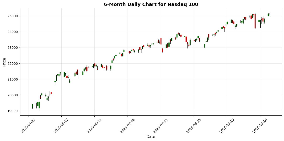 US Markets Closing Bell: Netflix Miss Earnings ,S&P 500 Slightly Up Nasdaq 100 Chart