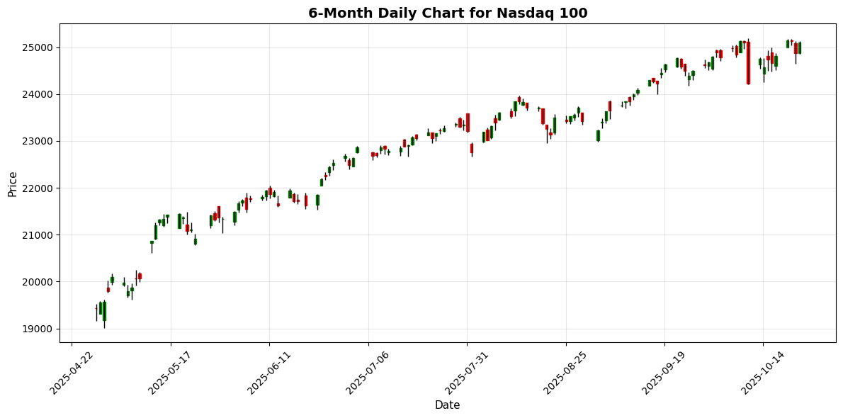 US Markets Closing Bell: S&P 500 Edges Higher Ahead of Inflation Report, Sentiment Steady Nasdaq 100 Chart