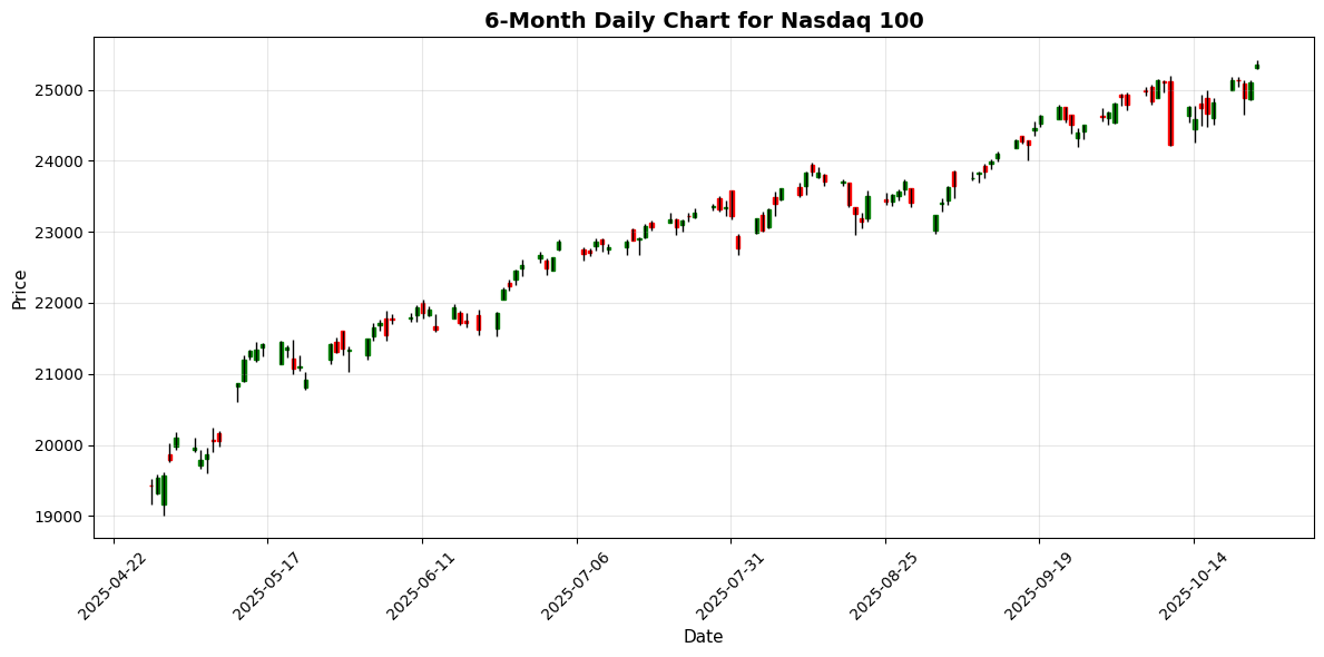US Markets Closing Bell: Strong Earnings Drive Rally, Dow Up 1.0% and Nasdaq Surges 1.0% Nasdaq 100 Chart