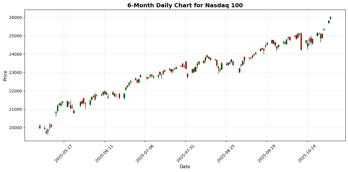 US Markets Closing Bell: Nvidia's AI Chip News Boosts Sentiment, Nasdaq Rallies 0.7% Nasdaq 100 Chart