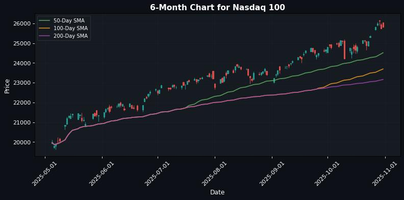 Nasdaq 100 Chart