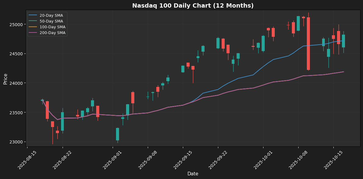 Weekly Report: Bitcoin Drops, Gold and Nasdaq Gain Nasdaq 100 Weekly Chart
