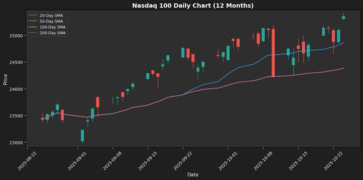 Weekly Market Summary: Oil and Bitcoin Surge Amid Cautious Optimism Nasdaq 100 Chart