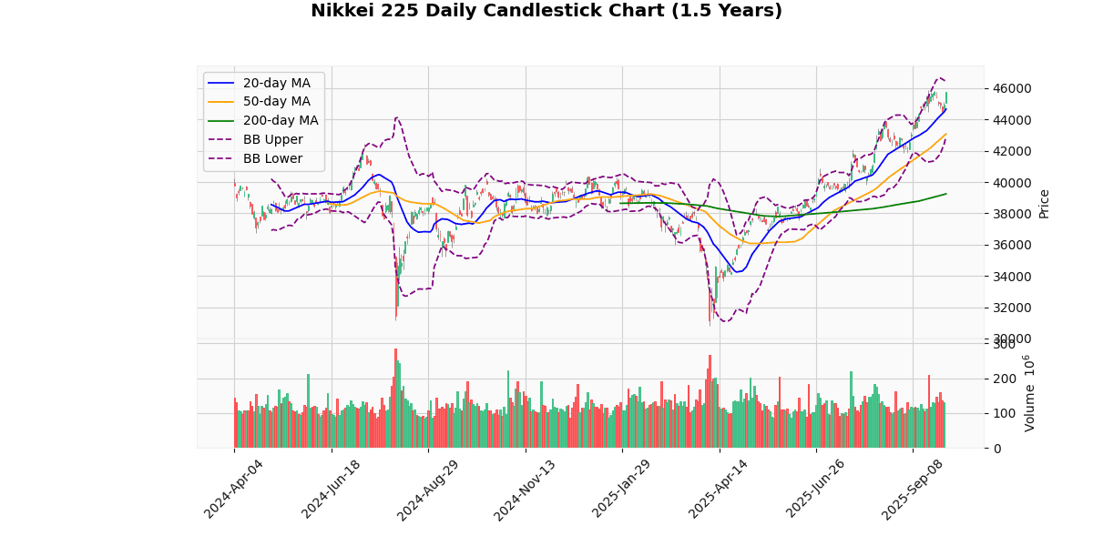 Nikkei 225 Daily Candlestick Chart