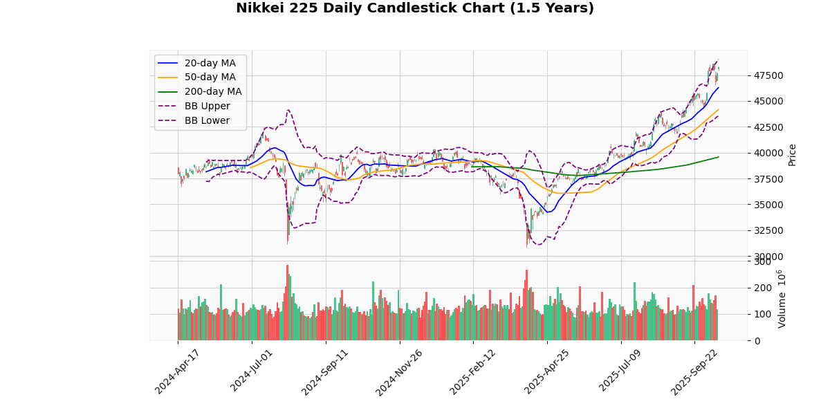 Asian Indices Rise, KOSPI Composite Makes Record High Nikkei 225 Daily Candlestick Chart