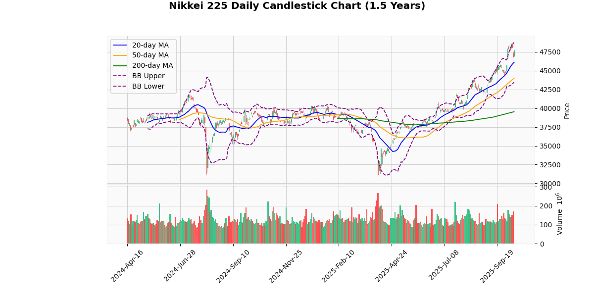 Asian Indices Surge, KOSPI Composite Leads Gains Nikkei 225 Daily Candlestick Chart