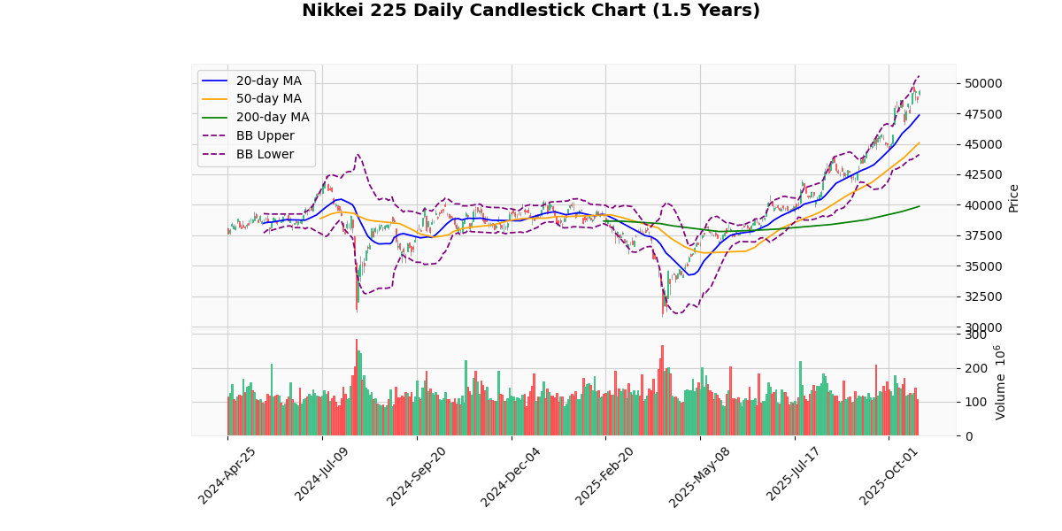 Asian Indices Rise, KOSPI Composite Leads Gains Nikkei 225 Daily Candlestick Chart