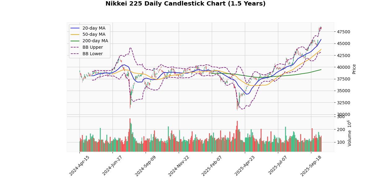 Asian Indices Decline with Hang Seng Leading Losses Nikkei 225 Daily Candlestick Chart