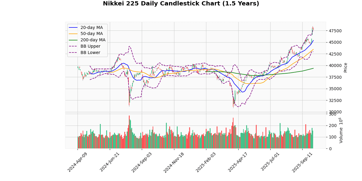 Asian Indices Mixed: Hang Seng Declines ,KOSPI Surges Nikkei 225 Daily Candlestick Chart