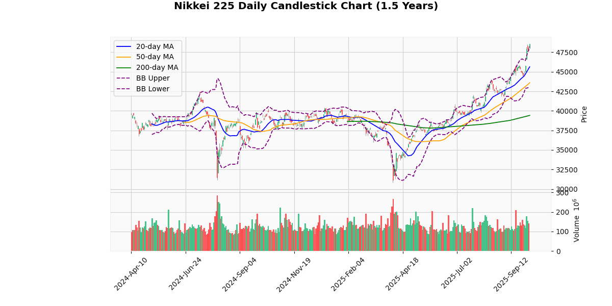 Nikkei 225 Daily Candlestick Chart