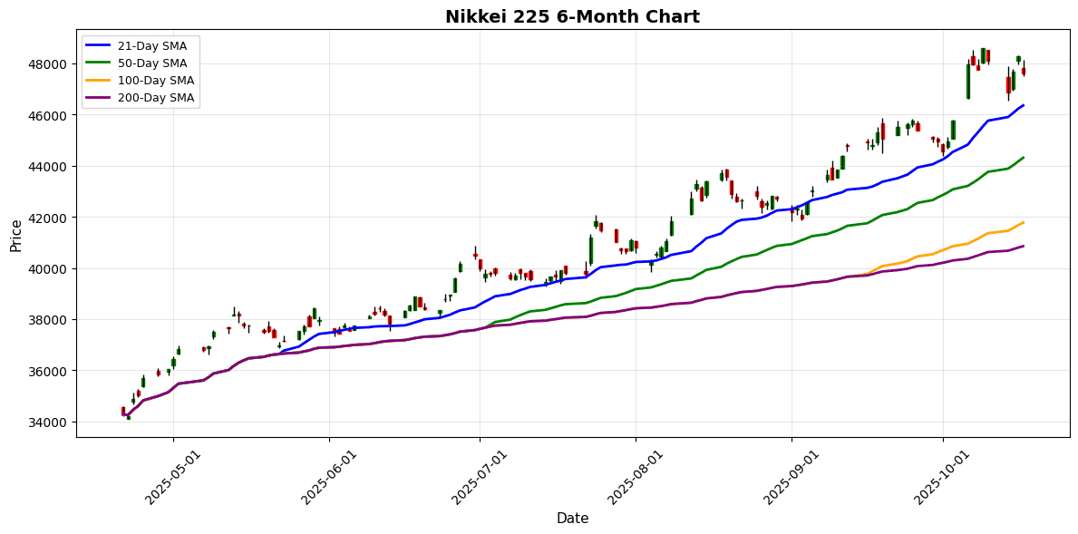 Asian Markets Retraced on Friday Nikkei 225 Chart
