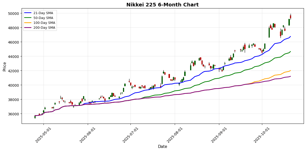 Nikkei Hits Record High as Shenzhen Component Gains 2.06% Nikkei 225 Chart