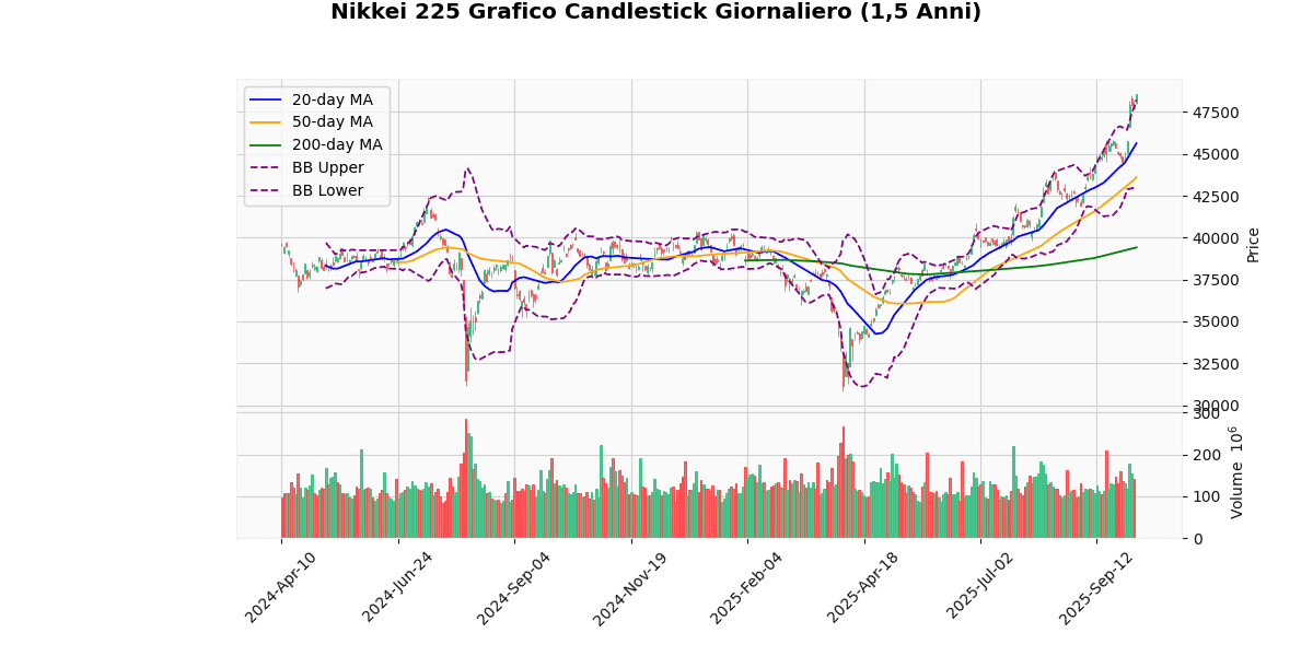 Grafico Candlestick Giornaliero Nikkei 225