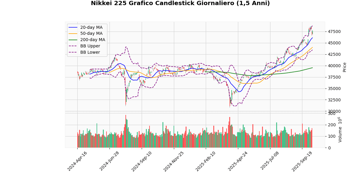 Indici Asiatici in Rialzo, KOSPI Composite guadagna il 2.68% Grafico Candlestick Giornaliero Nikkei 225