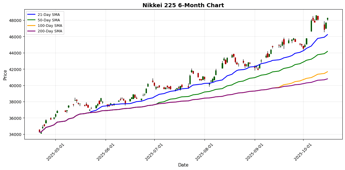 KOSPI Soars 2.49% as Asian Markets Show Strong Upward Momentum Nikkei 225 Chart