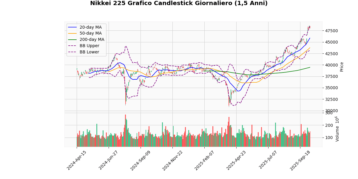 Indici Asiatici in Ribasso, Hang Seng cede il 1.63% Grafico Candlestick Giornaliero Nikkei 225