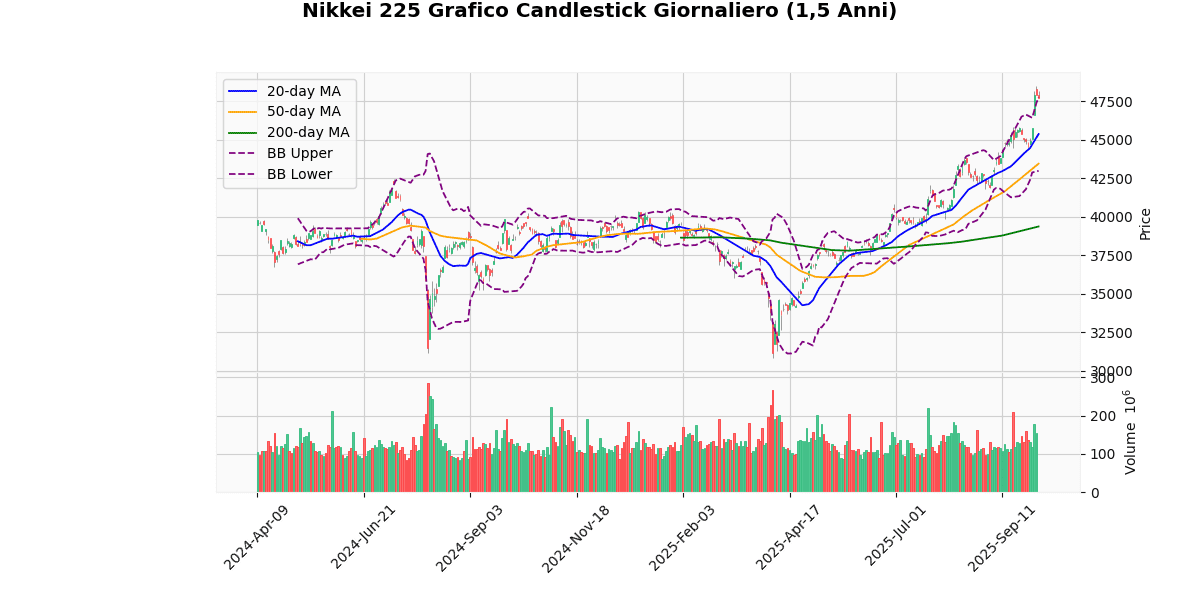 Indici Asiatici in Divergenza Grafico Candlestick Giornaliero Nikkei 225