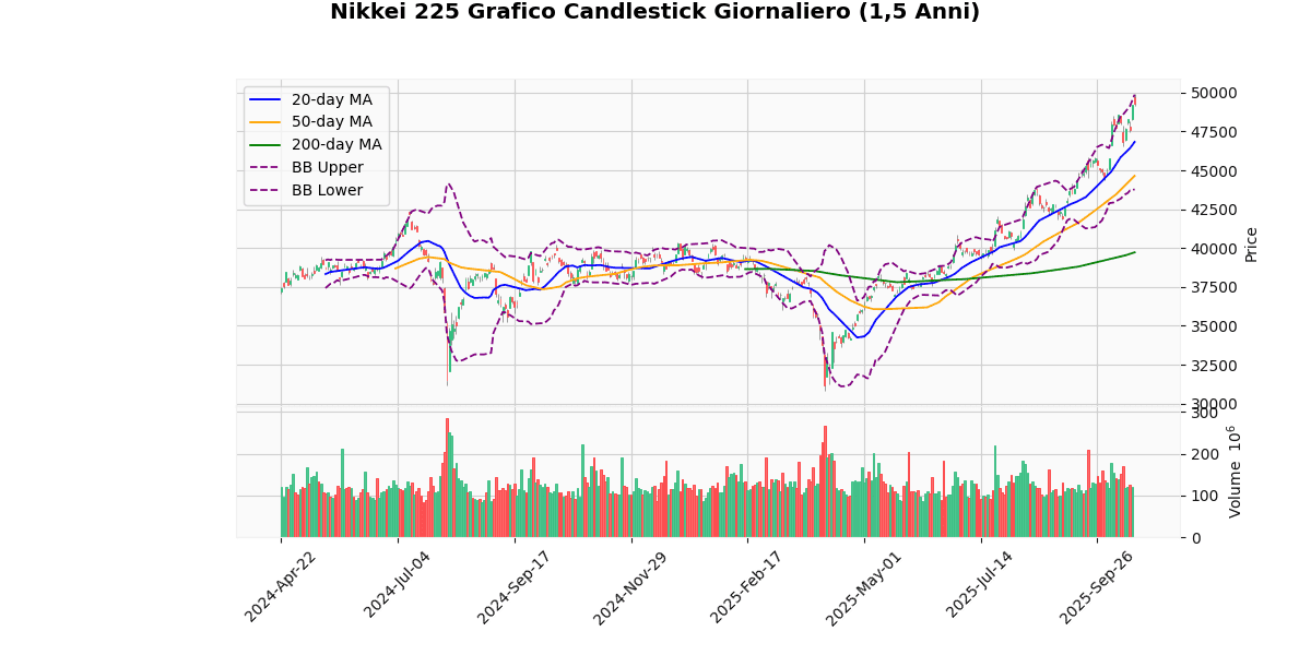 Indici Asiatici in Rialzo, Shanghai Composite guadagna il 1.36% Grafico Candlestick Giornaliero Nikkei 225