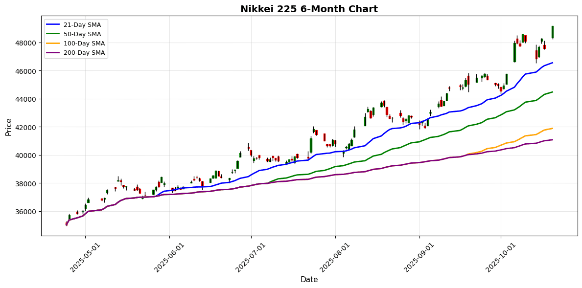 Nikkei 225 Chart