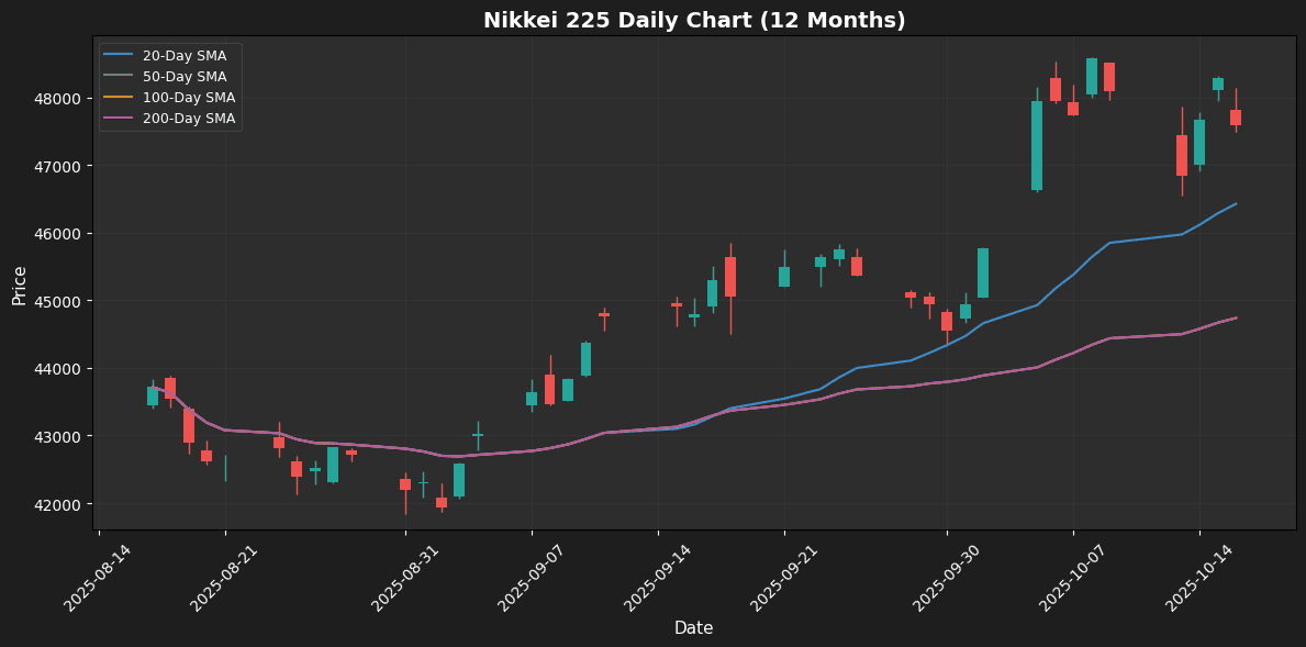 Weekly Report: Bitcoin Drops, Gold and Nasdaq Gain Nikkei 225 Weekly Chart