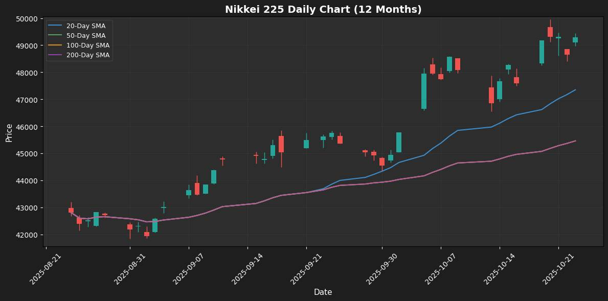 Weekly Market Summary: Oil and Bitcoin Surge Amid Cautious Optimism Nikkei 225 Chart