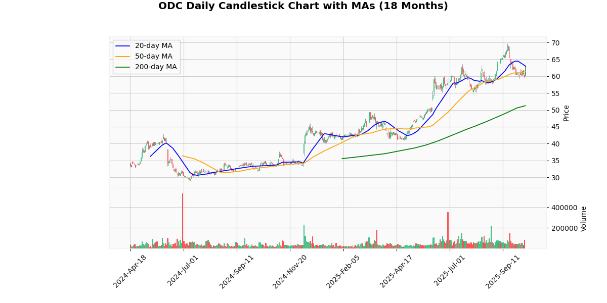 Oil-Dri Corporation of America (ODC) Post Earning Analysis ODC Candlestick Chart