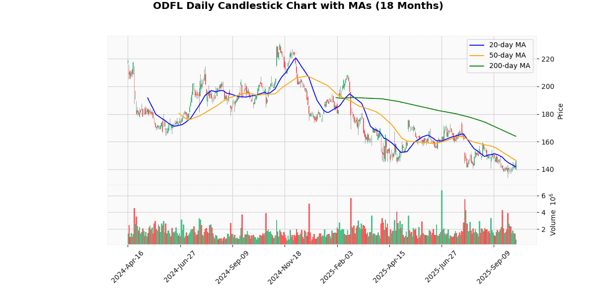 AMD Best, WBD Worst in Spotlight Today on Nasdaq100 ODFL Daily Candlestick Chart