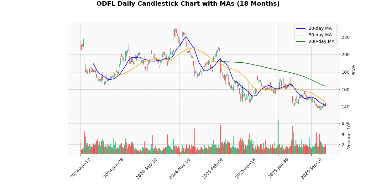 ODFL Daily Candlestick Chart