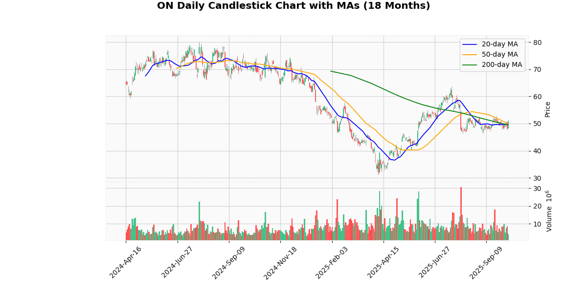 AMD Best, WBD Worst in Spotlight Today on Nasdaq100 ON Daily Candlestick Chart