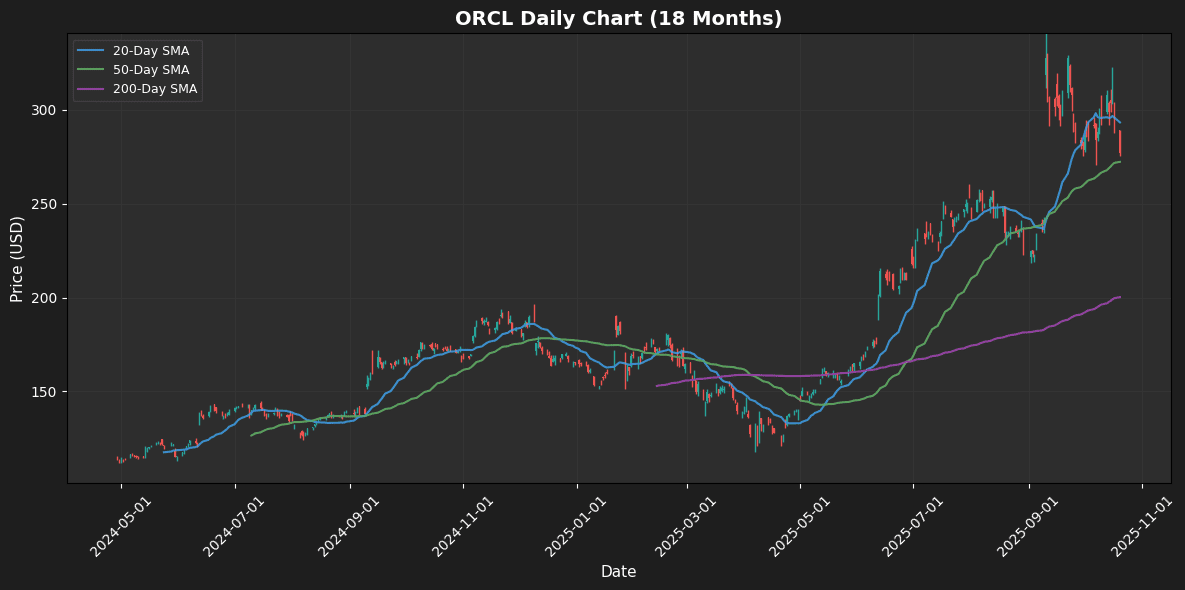 S&P 500 Analysis: EXE Leads +6.1%, STX Falls 4.9% ORCL Chart