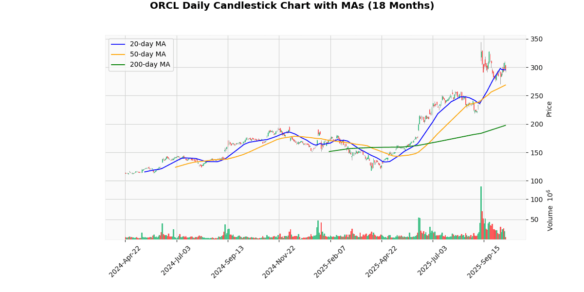 ORCL Daily Candlestick Chart