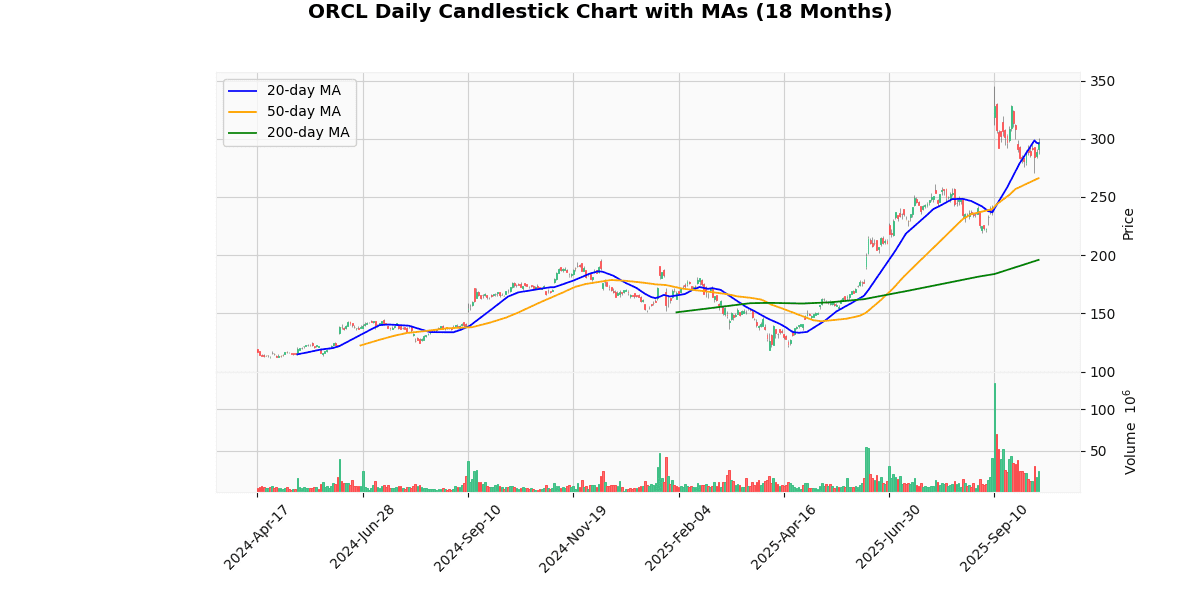 ORCL Daily Candlestick Chart