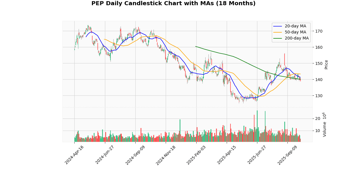 AMD Best, WBD Worst in Spotlight Today on Nasdaq100 PEP Daily Candlestick Chart